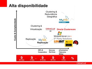 Alta disponibilidade
                                                             Clustering &
                                                            Redundância
                                                              Geográfica
  Custo & Complexidade




                                        Clustering &
                                       Virtualização                         Oracle Clusterware



                                   Replicação                           3rd Party Solutions
                                                    Replicação


                                                    ISPs &        On-Line     eCommerce
                                                    Corporativo   Services    Telecoms
                                                                              Militar

                           9            9
                                               ..       9            9            9
                         35 dias      4 days
                                      4 dias          8 horas       50 min       5 min
                                                                                          %
 