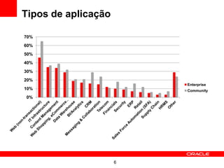 Tipos de aplicação

70%
60%
50%
40%
30%
20%
                         Enterprise
10%                      Community
0%




                     6
 