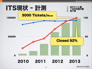 Shimadzu Business Systems
0
70
140
0
50000
100000
ȫå
ץ
ITSF״ ? Ӌy
20112010 2012
98,000 Tickets
130 Projects
350 Users
19
2013
2013117Օr
 