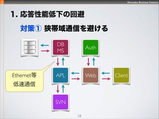 Shimadzu Business Systems
28
1. ܵ¤λر
ߣN
   
 ͨ ر Ether Net
  Rs HTML
JS
 I لIر
CPU
FileSystem
DBMS
 