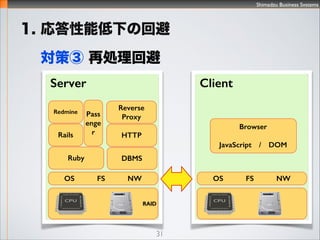 Shimadzu Business Systems
31
1. ܵ¤λر
ߢ ΈRs
Web
DB
MS
Auth
Client
APL
SVN
Http/1.1
Compress

10
 
