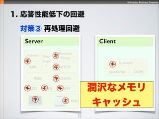 Shimadzu Business Systems
32
1. ܵ¤λر
ߢ لIر
Server
Pass
enger
RAID
OSFSNW
Ruby
Rails
Redmine
DBMS
HTTP
Reverse
Proxy
Client
OSFSNW
Browser
JavaScript/DOM
 