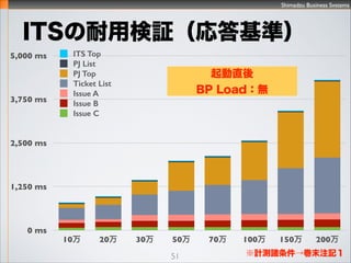 Shimadzu Business Systems
2011r
BP:8G
LogFile:G
ůC\ܞ˴
BufferPool Dump&Load
΄
51
. ůܞʱ
 
