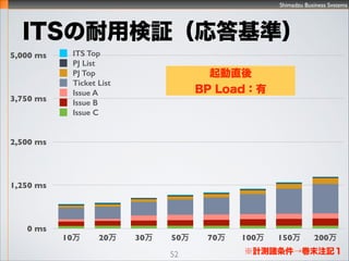Shimadzu Business Systems
ITS×^ʣ
52
0 ms
1,250 ms
2,500 ms
3,750 ms
5,000 ms
10 20 30 50 70 100 150 200
Issue C
Issue B
Issue A
Ticket List
PJ Top
PJ List
ITS Top
ӋyTĩעӛ
ֱ
BP Loado
 