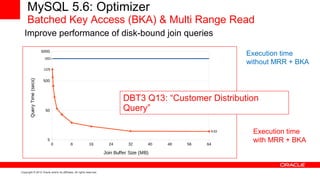 MySQL 5.6: Optimizer
     Batched Key Access (BKA) & Multi Range Read
   Improve performance of disk-bound join queries
                           5000
                                                                                                                 Execution time
                            2821
                                                                                                                 without MRR + BKA
                            1225
       Query Time (secs)




                           500



                                                                               DBT3 Q13: “Customer Distribution
                                                                                                     No BKA
                                                                                                     BKA
                             50                                                Query”

                                                                                                          9.63    Execution time
                              5
                                   0       8                16          24       32       40   48   56   64
                                                                                                                  with MRR + BKA
                                                                      Join Buffer Size (MB)


Copyright © 2012 Oracle and/or its affiliates. All rights reserved.
 
