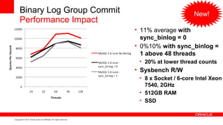Binary Log Group Commit                                                               New!
      Performance Impact
                                                                      • 11% average with
                                                                        sync_binlog = 0
                                                                      • 0%10% with sync_binlog =
                                                                        1 above 48 threads
                                                                       • 20% at lower thread counts
                                                                      • Sysbench R/W
                                                                       • 8 x Socket / 6-core Intel Xeon
                                                                         7540, 2GHz
                                                                       • 512GB RAM
                                                                       • SSD


Copyright © 2012 Oracle and/or its affiliates. All rights reserved.
 