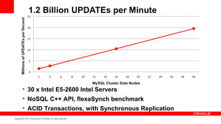 • 30 x Intel E5-2600 Intel Servers
          • NoSQL C++ API, flexaSynch benchmark
          • ACID Transactions, with Synchronous Replication
Copyright © 2012 Oracle and/or its affiliates. All rights reserved.
 