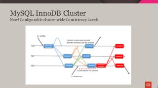 MySQL InnoDB Cluster
1
New! Configurable cluster-wide Consistency Levels
 