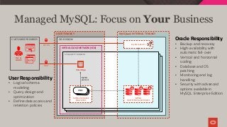 Managed MySQL: Focus on Your Business
Oracle Responsibility
• Backup and recovery
• High-availability with
automatic fail-over
• Vertical and horizontal
scaling
• Database and OS
patching
• Monitoring and log
handling
• Security with advanced
options available in
MySQL Enterprise Edition
User Responsibility
• Logical schema
modeling
• Query design and
optimization
• Define data access and
retention policies
OCI REGION
AVAILABILITY DOMAIN 1
Dev or
Admin
CUSTOMER PREMISES
MySQLaaS INTERNAL TENANCY
VIRTUAL CLOUD NETWORK (VCN)
USER TENANCY
Client App
MySQL
protocol
MySQLaaS API
MYSQL
DB SYSTEMS & INSTANCES
MYSQL DATABASE
ENDPOINTS
VNICVNICVNIC
HTTPS
SSH
 