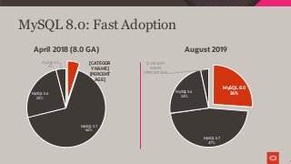 MySQL 8.0: Fast Adoption
7
April 2018 (8.0 GA) August 2019
MySQL 8.0
26%
MySQL 5.7
47%
MySQL 5.6
24%
[CATEGORY
NAME]
[PERCENTAGE]
[CATEGOR
Y NAME]
[PERCENT
AGE]
MySQL 5.7
66%
MySQL 5.6
25%
MySQL 5.5
4%
 