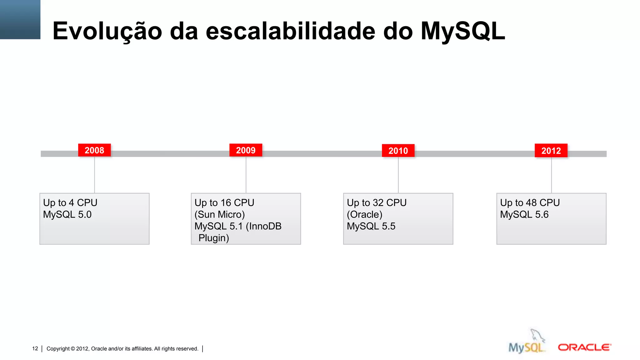 Evolução da escalabilidade do MySQL



                      2008                                                              2009                                                     2010           2012




     Up to 4 CPU                                                       Up to 16 CPU                                                      Up to 32 CPU   Up to 48 CPU
     MySQL 5.0                                                         (Sun Micro)                                                       (Oracle)       MySQL 5.6
                                                                       MySQL 5.1 (InnoDB                                                 MySQL 5.5
                                                                        Plugin)




12   Copyright © 2012, Oracle and/or its affiliates. All rights reserved.   Insert Information Protection Policy Classification from Slide 12
 