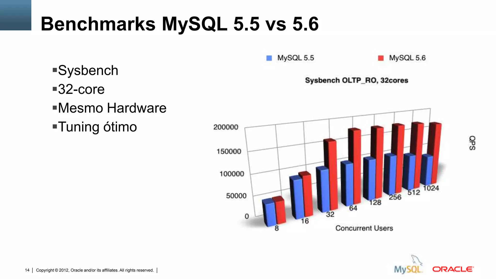 Benchmarks MySQL 5.5 vs 5.6

             Sysbench
             32-core
             Mesmo Hardware
             Tuning ótimo



                                                                                                                           Sysbench
                                                                                                                             32-core
                                                                                                                        Same Hardware
                                                                                                                        Optimal Tuning




14   Copyright © 2012, Oracle and/or its affiliates. All rights reserved.   Insert Information Protection Policy Classification from Slide 12
 