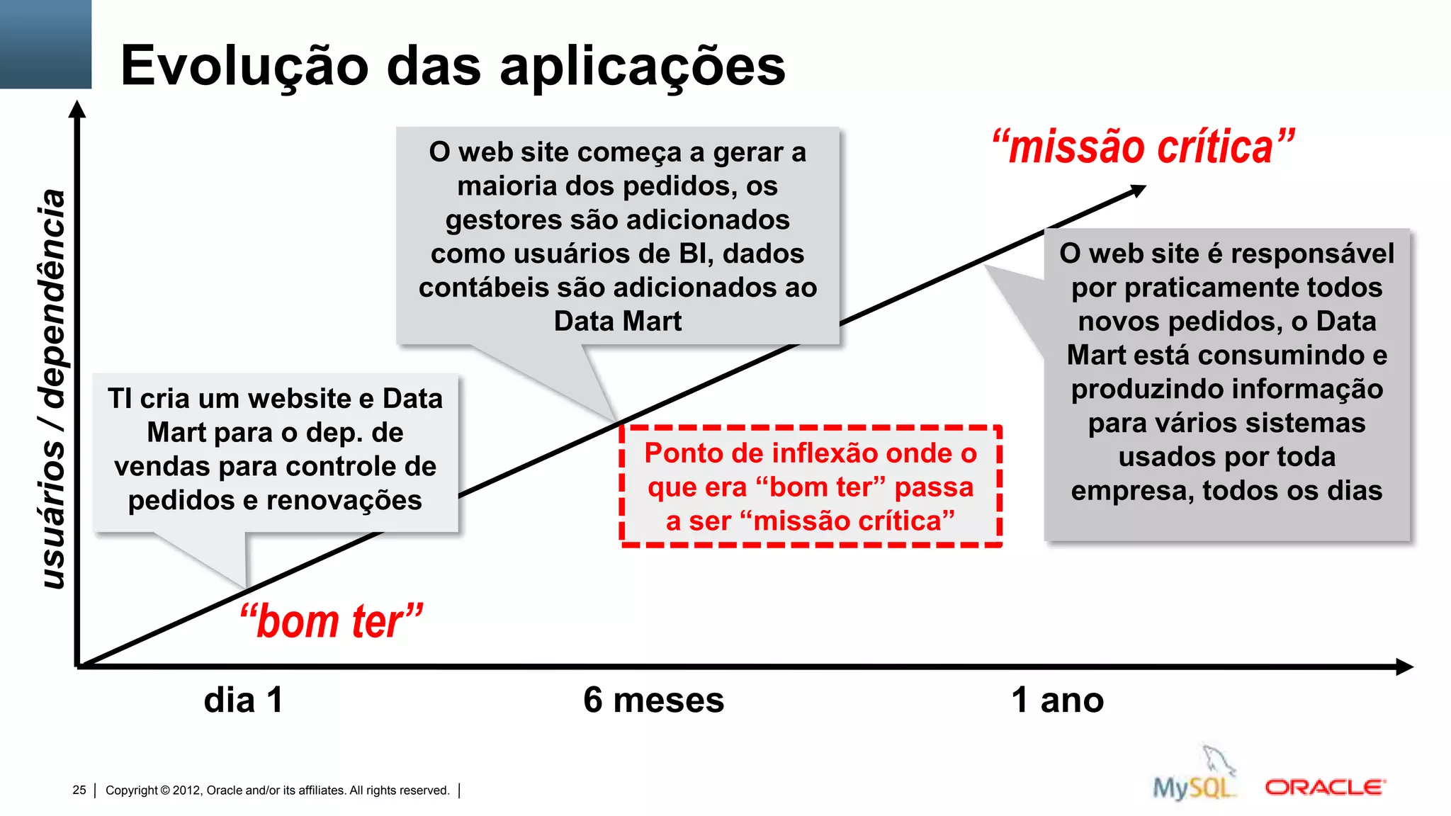 Evolução das aplicações
                                                                                            O web site começa a gerar a                                                  “missão crítica”
                                                                                              maioria dos pedidos, os
usuários / dependência



                                                                                             gestores são adicionados
                                                                                            como usuários de BI, dados                                                      O web site é responsável
                                                                                           contábeis são adicionados ao                                                      por praticamente todos
                                                                                                     Data Mart                                                               novos pedidos, o Data
                                                                                                                                                                            Mart está consumindo e
                              TI cria um website e Data                                                                                                                      produzindo informação
                                 Mart para o dep. de                                                                                                                          para vários sistemas
                              vendas para controle de                                                                                 Ponto de inflexão onde o                  usados por toda
                               pedidos e renovações                                                                                   que era “bom ter” passa                empresa, todos os dias
                                                                                                                                       a ser “missão crítica”


                                                       “bom ter”
                                                 dia 1                                                                    6 meses                                         1 ano

                         25   Copyright © 2012, Oracle and/or its affiliates. All rights reserved.   Insert Information Protection Policy Classification from Slide 12
 
