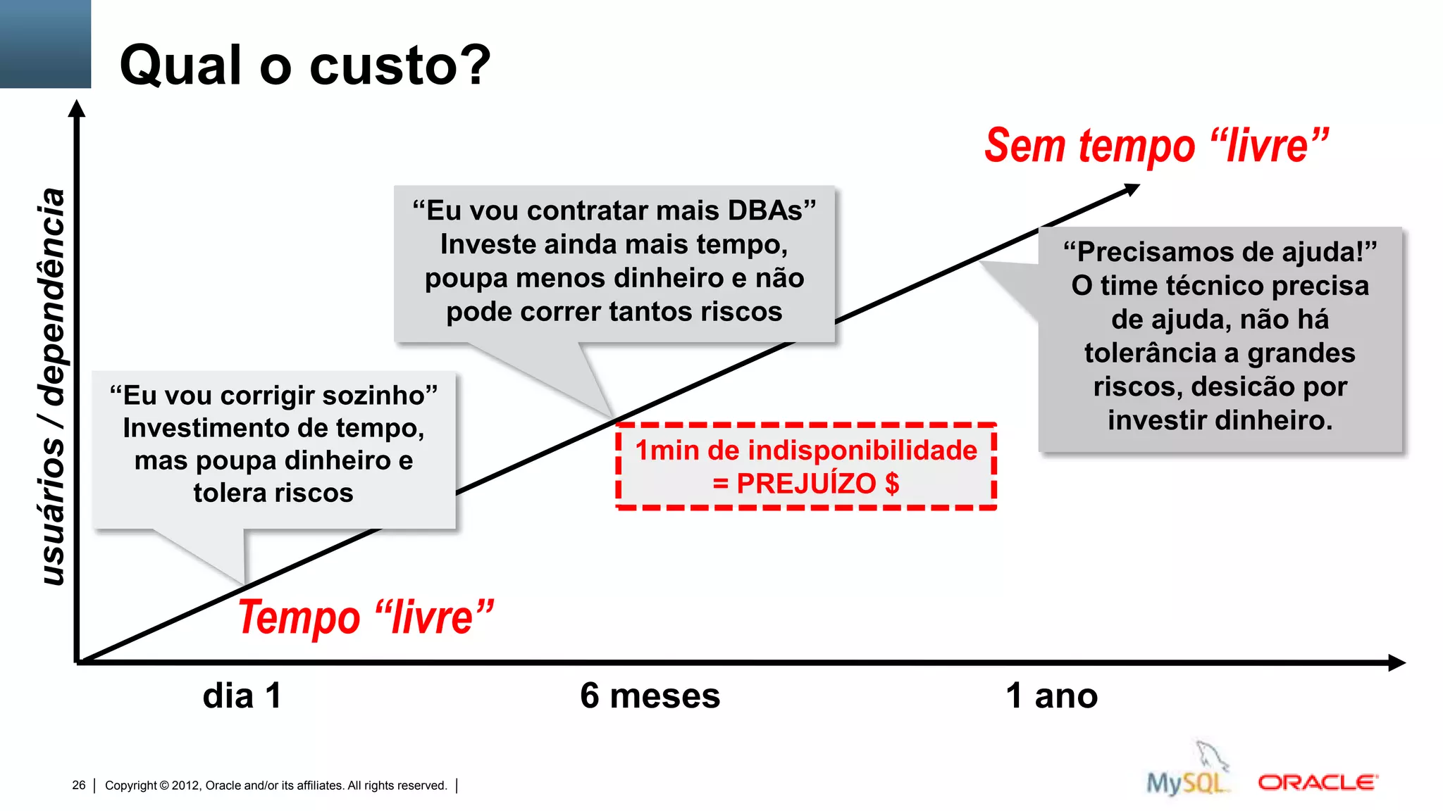 Qual o custo?
                                                                                                                                                                         Sem tempo “livre”
usuários / dependência



                                                                                          “Eu vou contratar mais DBAs”
                                                                                            Investe ainda mais tempo,                                                        “Precisamos de ajuda!”
                                                                                           poupa menos dinheiro e não                                                         O time técnico precisa
                                                                                             pode correr tantos riscos                                                            de ajuda, não há
                                                                                                                                                                               tolerância a grandes
                              “Eu vou corrigir sozinho”                                                                                                                         riscos, desicão por
                               Investimento de tempo,                                                                                                                            investir dinheiro.
                                mas poupa dinheiro e                                                                                 1min de indisponibilidade
                                    tolera riscos                                                                                         = PREJUÍZO $



                                                       Tempo “livre”
                                                 dia 1                                                                    6 meses                                         1 ano

                         26   Copyright © 2012, Oracle and/or its affiliates. All rights reserved.   Insert Information Protection Policy Classification from Slide 12
 