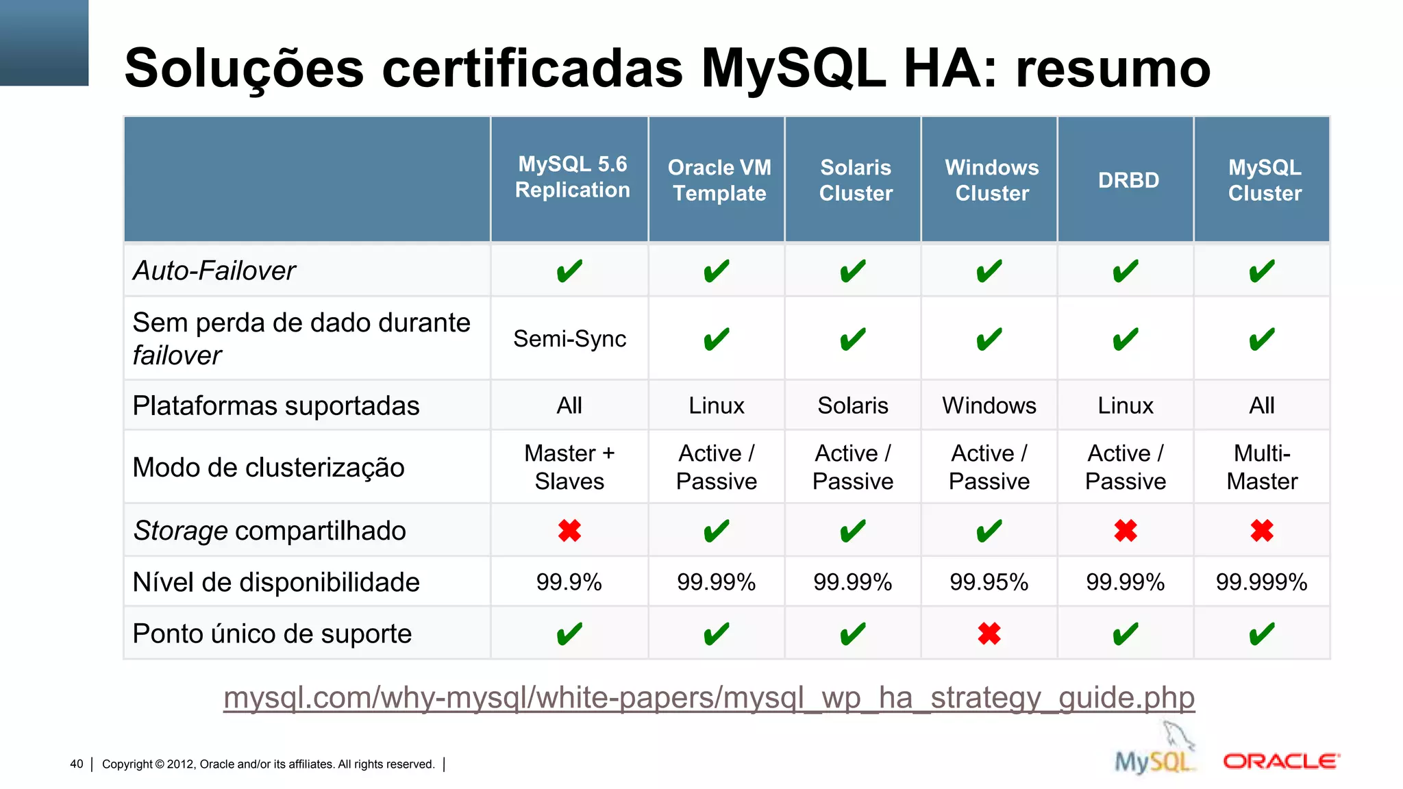Soluções certificadas MySQL HA: resumo
                                                                                        MySQL 5.6                     Oracle VM                 Solaris    Windows               MySQL
                                                                                        Replication                                                                    DRBD
                                                                                                                      Template                  Cluster     Cluster              Cluster


           Auto-Failover                                                                       ✔                             ✔                    ✔          ✔          ✔          ✔
           Sem perda de dado durante
           failover
                                                                                       Semi-Sync                             ✔                    ✔          ✔          ✔          ✔

           Plataformas suportadas                                                               All                       Linux                 Solaris    Windows     Linux       All

                                                                                          Master +                      Active /                Active /   Active /   Active /   Multi-
           Modo de clusterização                                                           Slaves                       Passive                 Passive    Passive    Passive    Master

           Storage compartilhado                                                               ✖                             ✔                    ✔          ✔          ✖          ✖
           Nível de disponibilidade                                                         99.9%                       99.99%                  99.99%     99.95%     99.99%     99.999%

           Ponto único de suporte                                                              ✔                             ✔                    ✔          ✖          ✔          ✔

                             mysql.com/why-mysql/white-papers/mysql_wp_ha_strategy_guide.php
40   Copyright © 2012, Oracle and/or its affiliates. All rights reserved.   Insert Information Protection Policy Classification from Slide 12
 