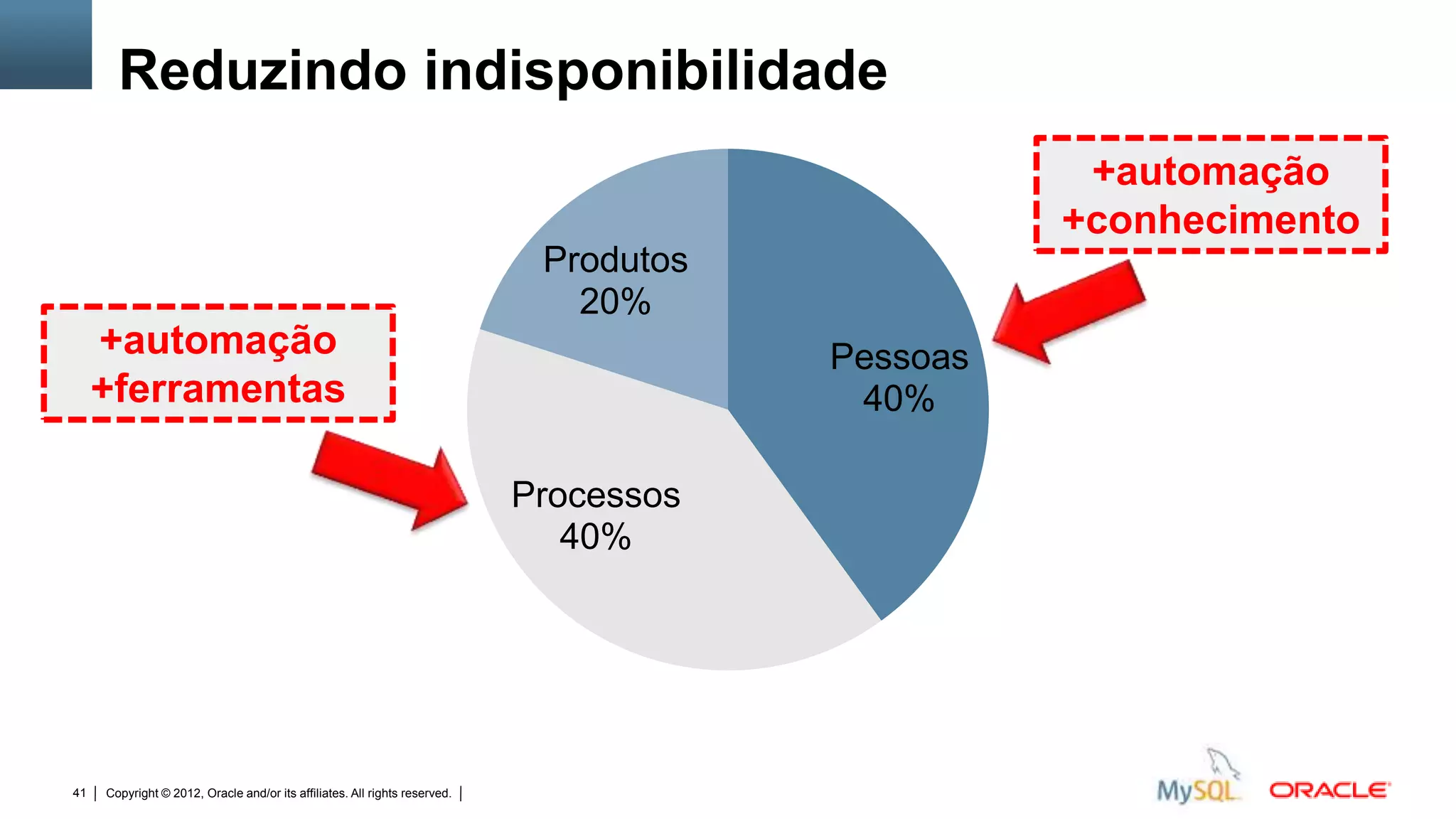 Reduzindo indisponibilidade
                                                                                                                                                           +automação
                                                                                                                                                          +conhecimento
                                                                                         Produtos
                                                                                           20%
     +automação                                                                                                                                 Pessoas
     +ferramentas                                                                                                                                40%

                                                                                   Processos
                                                                                      40%




41   Copyright © 2012, Oracle and/or its affiliates. All rights reserved.   Insert Information Protection Policy Classification from Slide 12
 