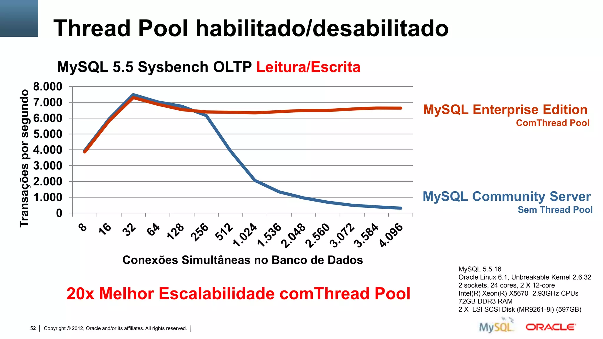 Thread Pool habilitado/desabilitado
                                MySQL 5.5 Sysbench OLTP Leitura/Escrita
                         8.000
Transações por segundo




                         7.000
                                                                                                                                                                     MySQL Enterprise Edition
                         6.000                                                                                                                                                              ComThread Pool
                         5.000
                         4.000
                         3.000
                         2.000
                         1.000                                                                                                                                       MySQL Community Server
                             0                                                                                                                                                               Sem Thread Pool




                                                               Conexões Simultâneas no Banco de Dados
                                                                                                                                                                          MySQL 5.5.16
                                                                                                                                                                          Oracle Linux 6.1, Unbreakable Kernel 2.6.32
                                                                                                                                                                          2 sockets, 24 cores, 2 X 12-core
                                    20x Melhor Escalabilidade comThread Pool                                                                                              Intel(R) Xeon(R) X5670 2.93GHz CPUs
                                                                                                                                                                          72GB DDR3 RAM
                                                                                                                                                                          2 X LSI SCSI Disk (MR9261-8i) (597GB)

                     52   Copyright © 2012, Oracle and/or its affiliates. All rights reserved.   Insert Information Protection Policy Classification from Slide 12
 