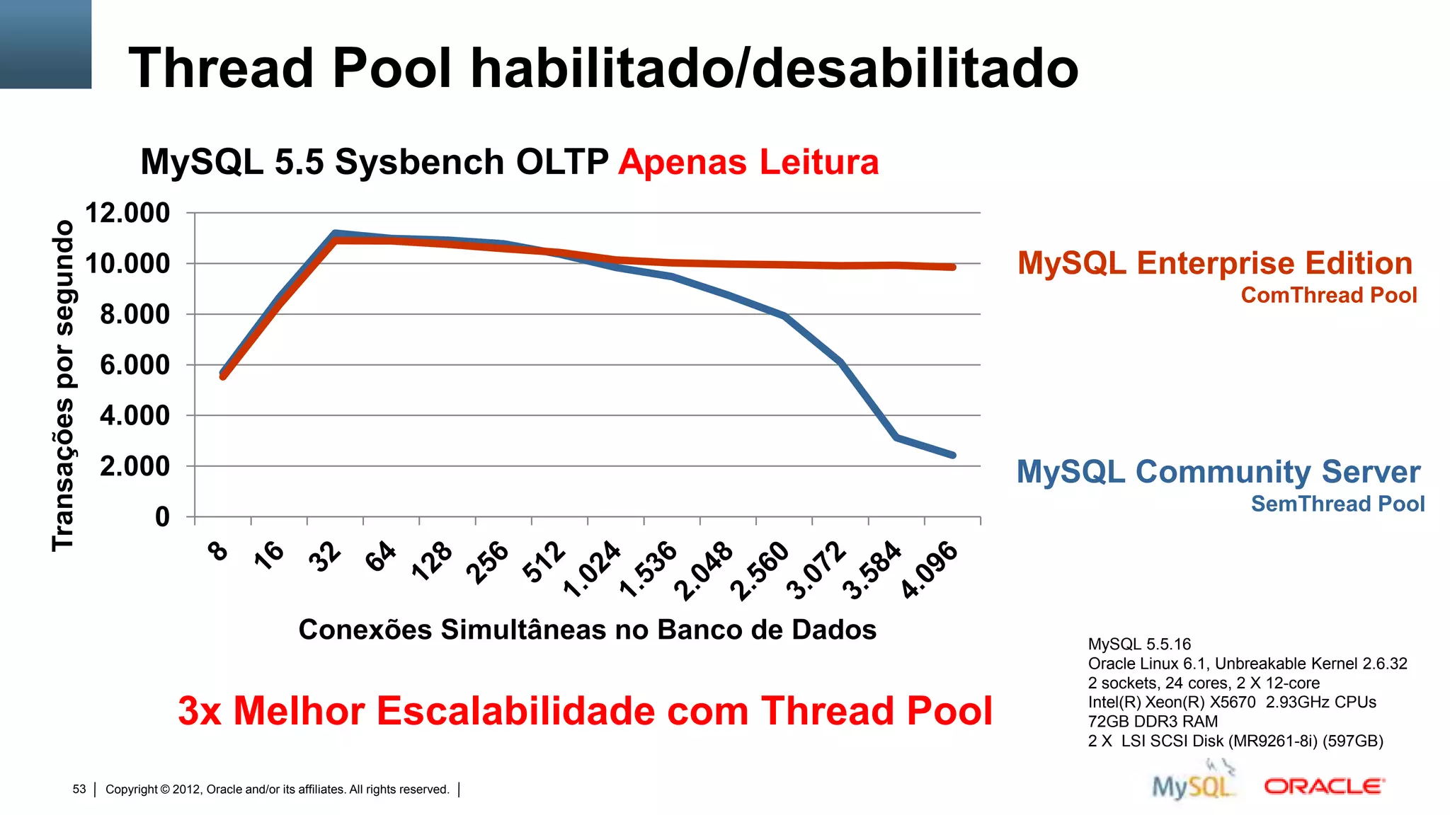 Thread Pool habilitado/desabilitado
                                MySQL 5.5 Sysbench OLTP Apenas Leitura
                         12.000
Transações por segundo




                         10.000                                                                                                                                      MySQL Enterprise Edition
                                                                                                                                                                                             ComThread Pool
                          8.000
                          6.000
                          4.000
                          2.000                                                                                                                                      MySQL Community Server
                                                                                                                                                                                              SemThread Pool
                                   0


                                                                Conexões Simultâneas no Banco de Dados                                                                   MySQL 5.5.16
                                                                                                                                                                         Oracle Linux 6.1, Unbreakable Kernel 2.6.32
                                                                                                                                                                         2 sockets, 24 cores, 2 X 12-core

                                        3x Melhor Escalabilidade com Thread Pool                                                                                         Intel(R) Xeon(R) X5670 2.93GHz CPUs
                                                                                                                                                                         72GB DDR3 RAM
                                                                                                                                                                         2 X LSI SCSI Disk (MR9261-8i) (597GB)

                 53       Copyright © 2012, Oracle and/or its affiliates. All rights reserved.   Insert Information Protection Policy Classification from Slide 12
 