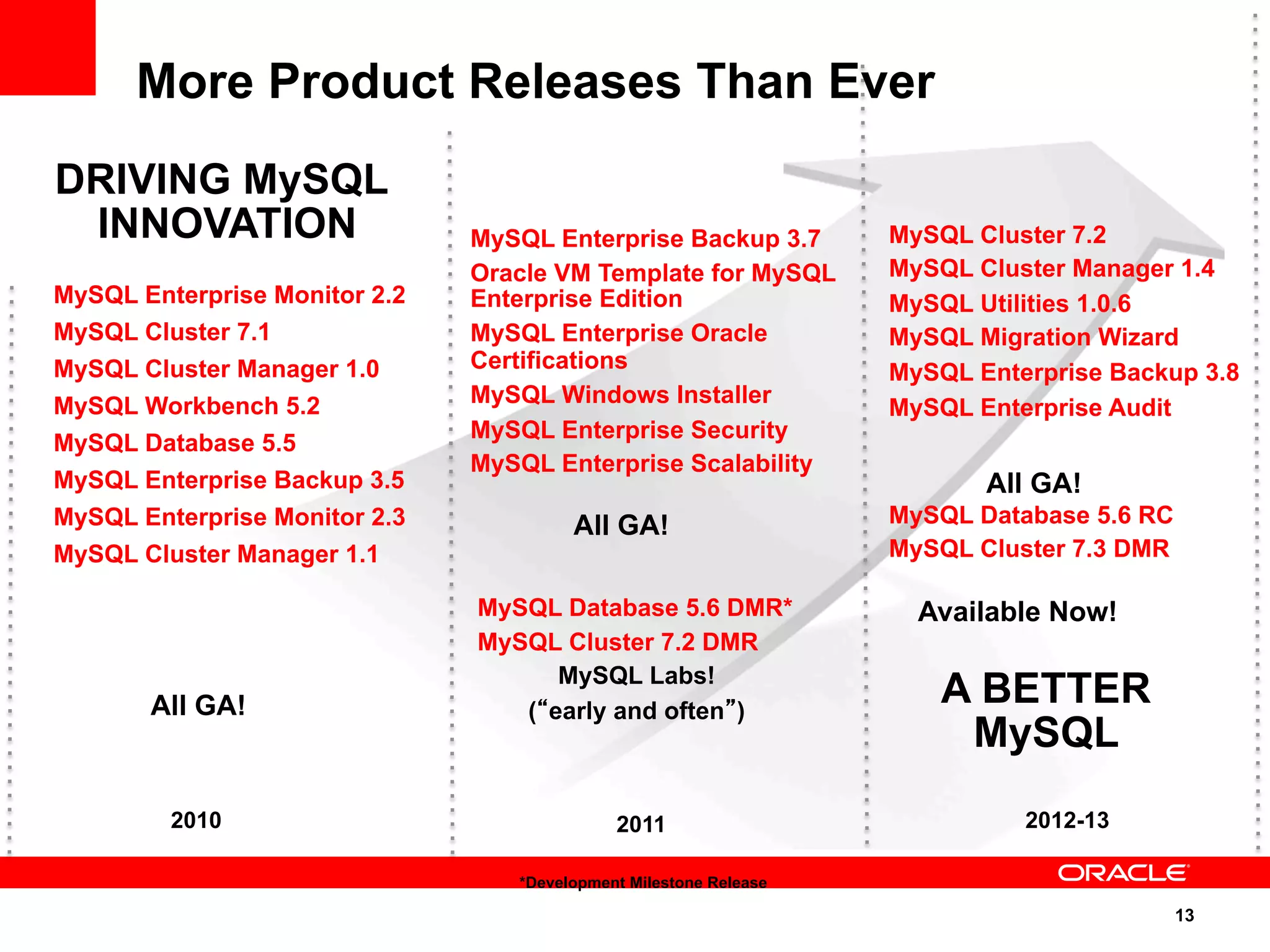 13
MySQL Enterprise Monitor 2.2
MySQL Cluster 7.1
MySQL Cluster Manager 1.0
MySQL Workbench 5.2
MySQL Database 5.5
MySQL Enterprise Backup 3.5
MySQL Enterprise Monitor 2.3
MySQL Cluster Manager 1.1
DRIVING MySQL
INNOVATION
All GA!
MySQL Enterprise Backup 3.7
Oracle VM Template for MySQL
Enterprise Edition
MySQL Enterprise Oracle
Certifications
MySQL Windows Installer
MySQL Enterprise Security
MySQL Enterprise Scalability
MySQL Database 5.6 DMR*
MySQL Cluster 7.2 DMR
MySQL Labs!
(“early and often”)
All GA!
MySQL Cluster 7.2
MySQL Cluster Manager 1.4
MySQL Utilities 1.0.6
MySQL Migration Wizard
MySQL Enterprise Backup 3.8
MySQL Enterprise Audit
MySQL Database 5.6 RC
MySQL Cluster 7.3 DMR
A BETTER
MySQL
*Development Milestone Release
2010 2011 2012-13
All GA!
Available Now!
More Product Releases Than Ever
 