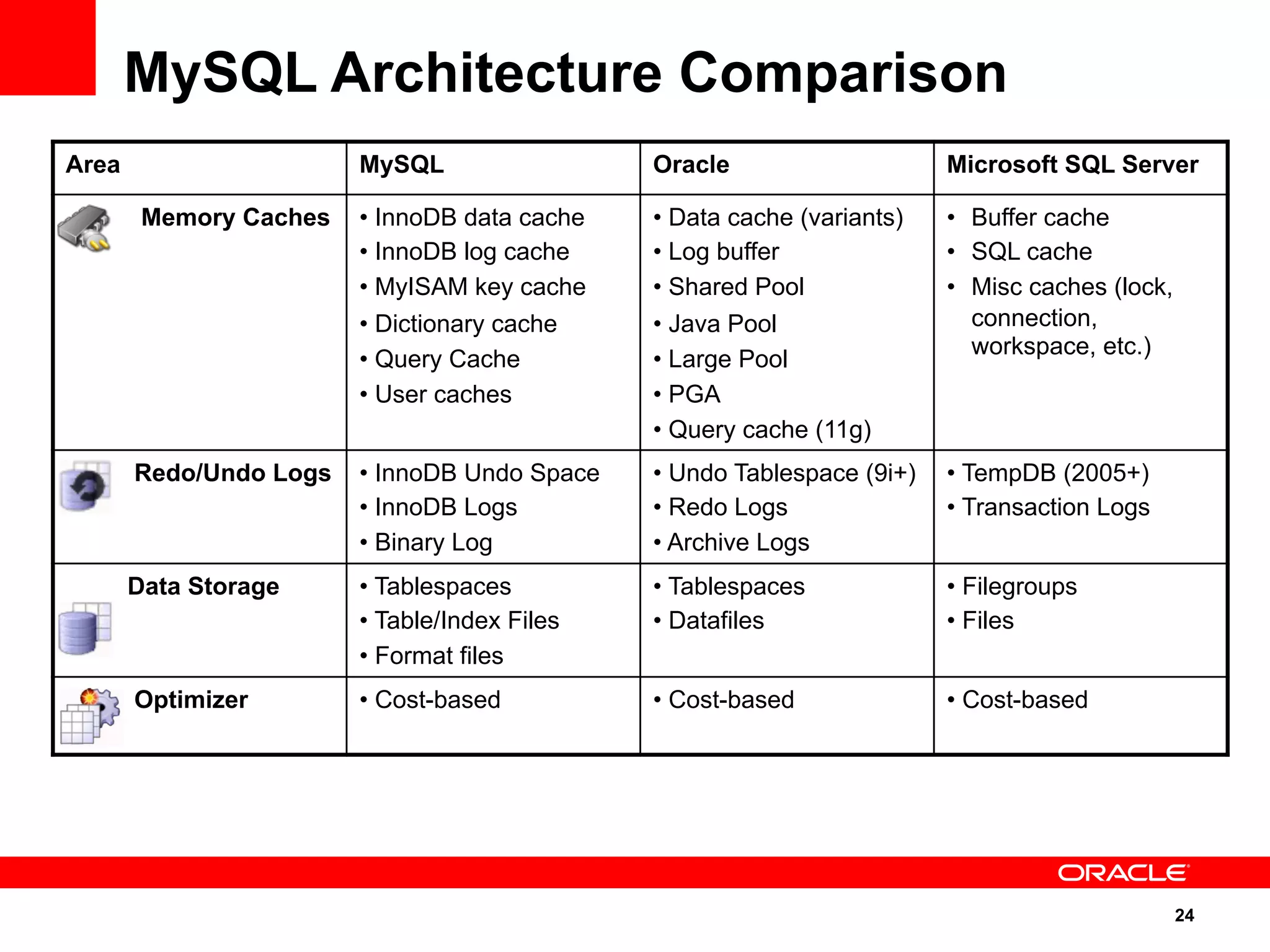 24
Area MySQL Oracle Microsoft SQL Server
Memory Caches • InnoDB data cache
• InnoDB log cache
• MyISAM key cache
• Dictionary cache
• Query Cache
• User caches
• Data cache (variants)
• Log buffer
• Shared Pool
• Java Pool
• Large Pool
• PGA
• Query cache (11g)
•  Buffer cache
•  SQL cache
•  Misc caches (lock,
connection,
workspace, etc.)
Redo/Undo Logs • InnoDB Undo Space
• InnoDB Logs
• Binary Log
• Undo Tablespace (9i+)
• Redo Logs
• Archive Logs
• TempDB (2005+)
• Transaction Logs
Data Storage • Tablespaces
• Table/Index Files
• Format files
• Tablespaces
• Datafiles
• Filegroups
• Files
Optimizer • Cost-based • Cost-based • Cost-based
MySQL Architecture Comparison
 
