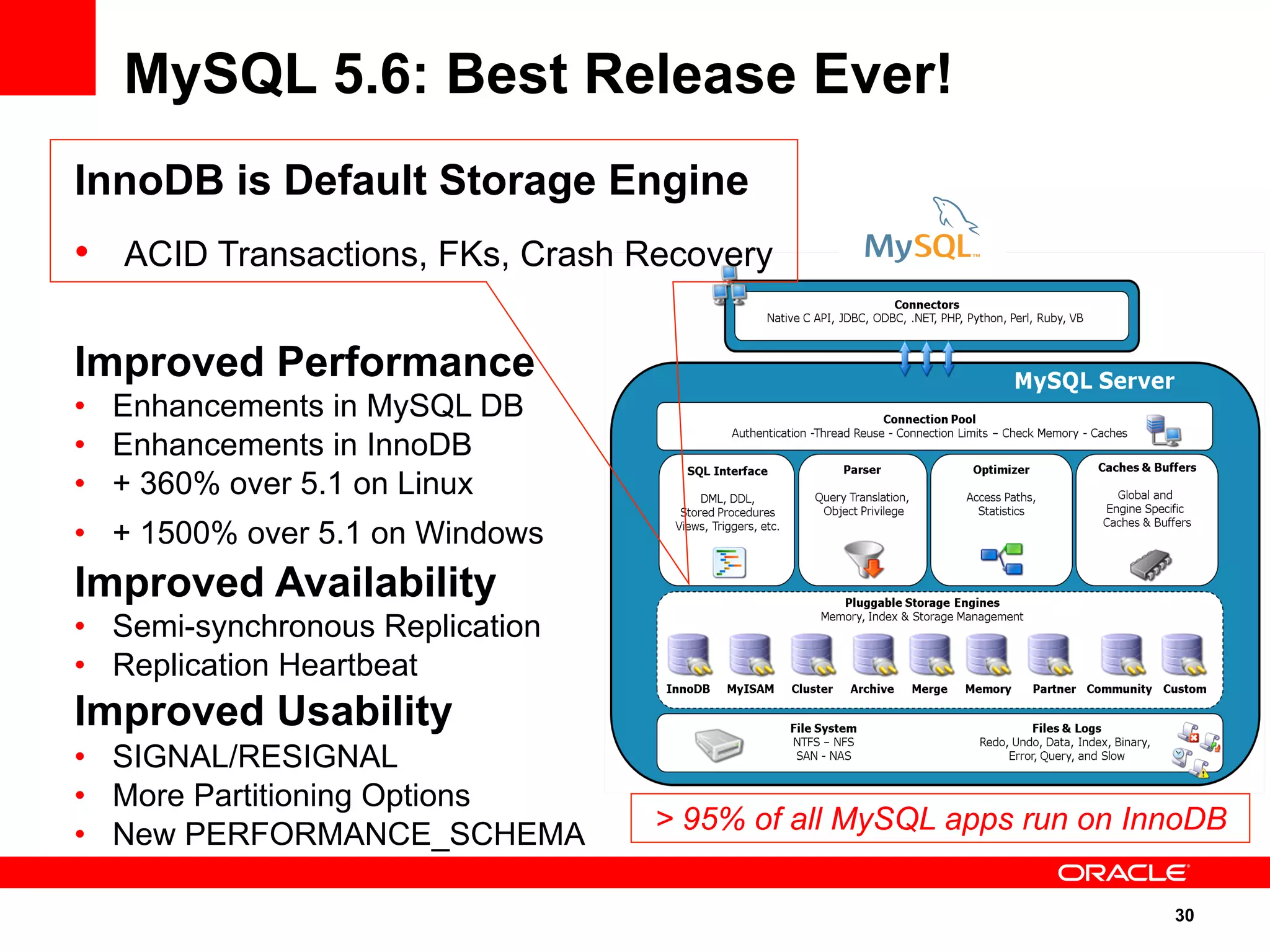 30
InnoDB is Default Storage Engine
•  ACID Transactions, FKs, Crash Recovery
Improved Performance
•  Enhancements in MySQL DB
•  Enhancements in InnoDB
•  + 360% over 5.1 on Linux
•  + 1500% over 5.1 on Windows
Improved Availability
•  Semi-synchronous Replication
•  Replication Heartbeat
Improved Usability
•  SIGNAL/RESIGNAL
•  More Partitioning Options
•  New PERFORMANCE_SCHEMA
MySQL 5.6: Best Release Ever!
> 95% of all MySQL apps run on InnoDB
 
