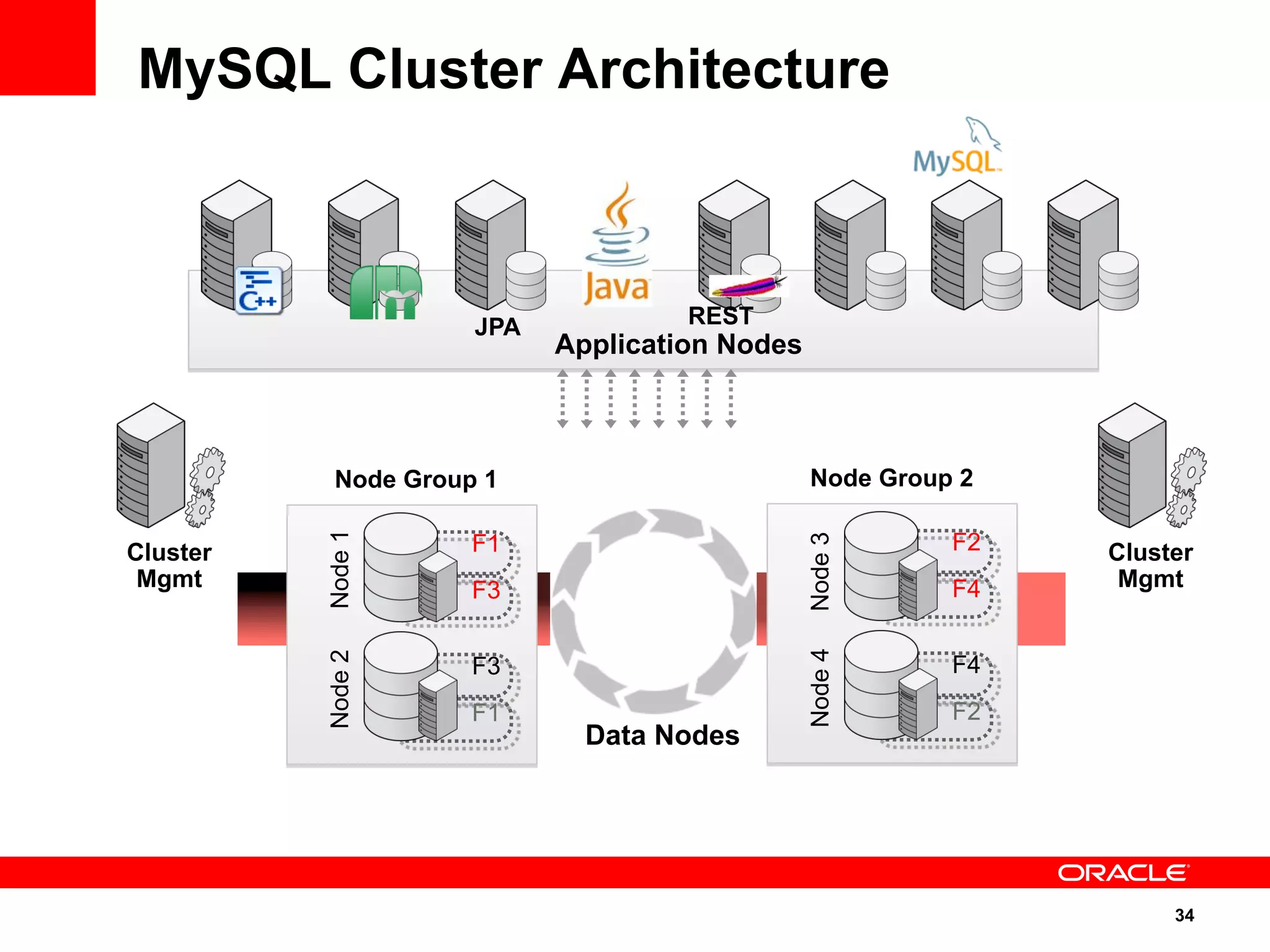 34
MySQL Cluster Architecture
Data Nodes
Node Group 1
F1
F3
F3
F1
Node1Node2
Node Group 2
F2
F4
F4
F2
Node3Node4
Application Nodes
Cluster
Mgmt
Cluster
Mgmt
RESTJPA
 