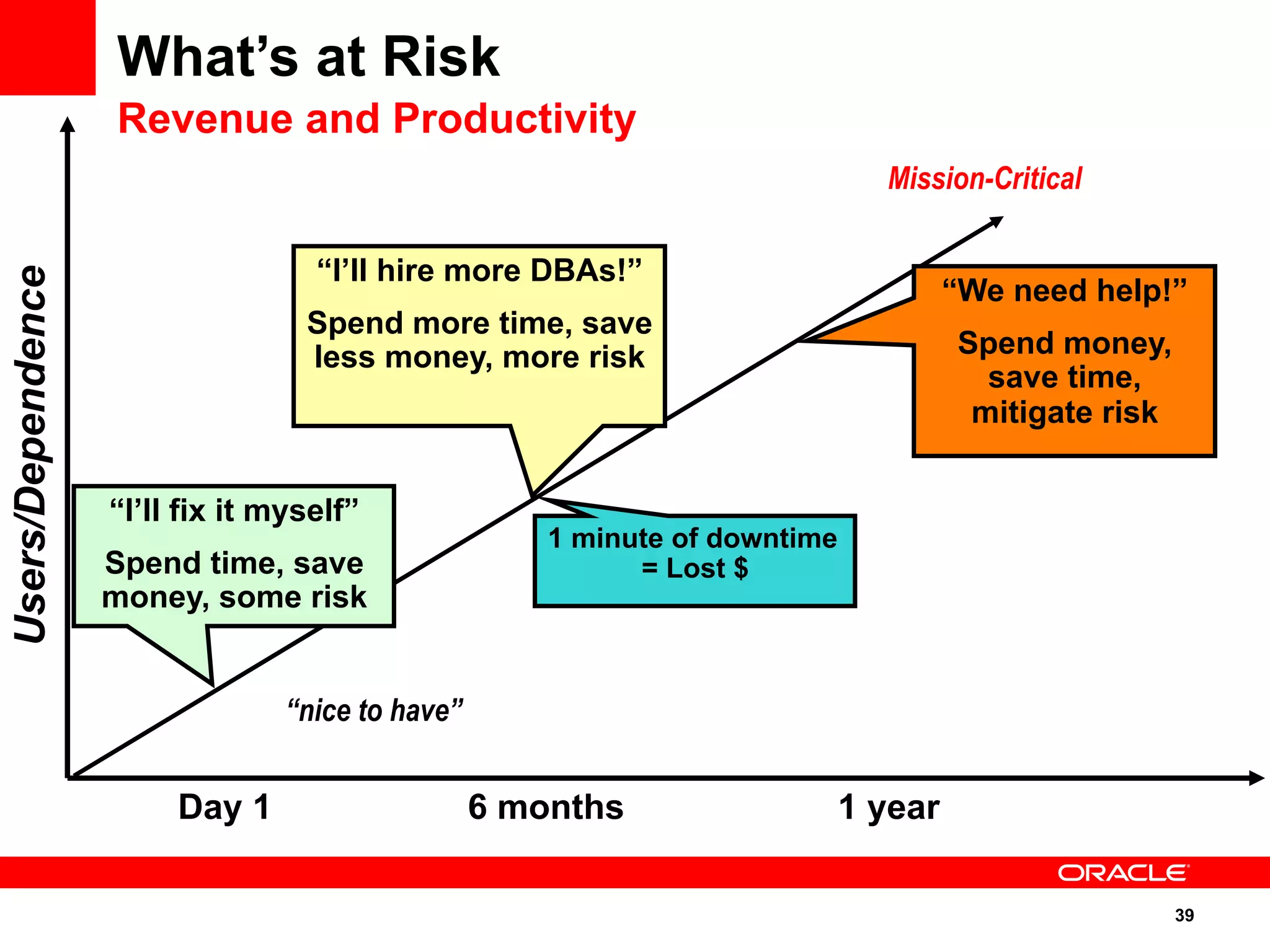39
Users/Dependence
“I’ll fix it myself”
Spend time, save
money, some risk
“I’ll hire more DBAs!”
Spend more time, save
less money, more risk
Mission-Critical
“We need help!”
Spend money,
save time,
mitigate risk
Day 1 6 months 1 year
“nice to have”
1 minute of downtime
= Lost $
What’s at Risk
Revenue and Productivity
 