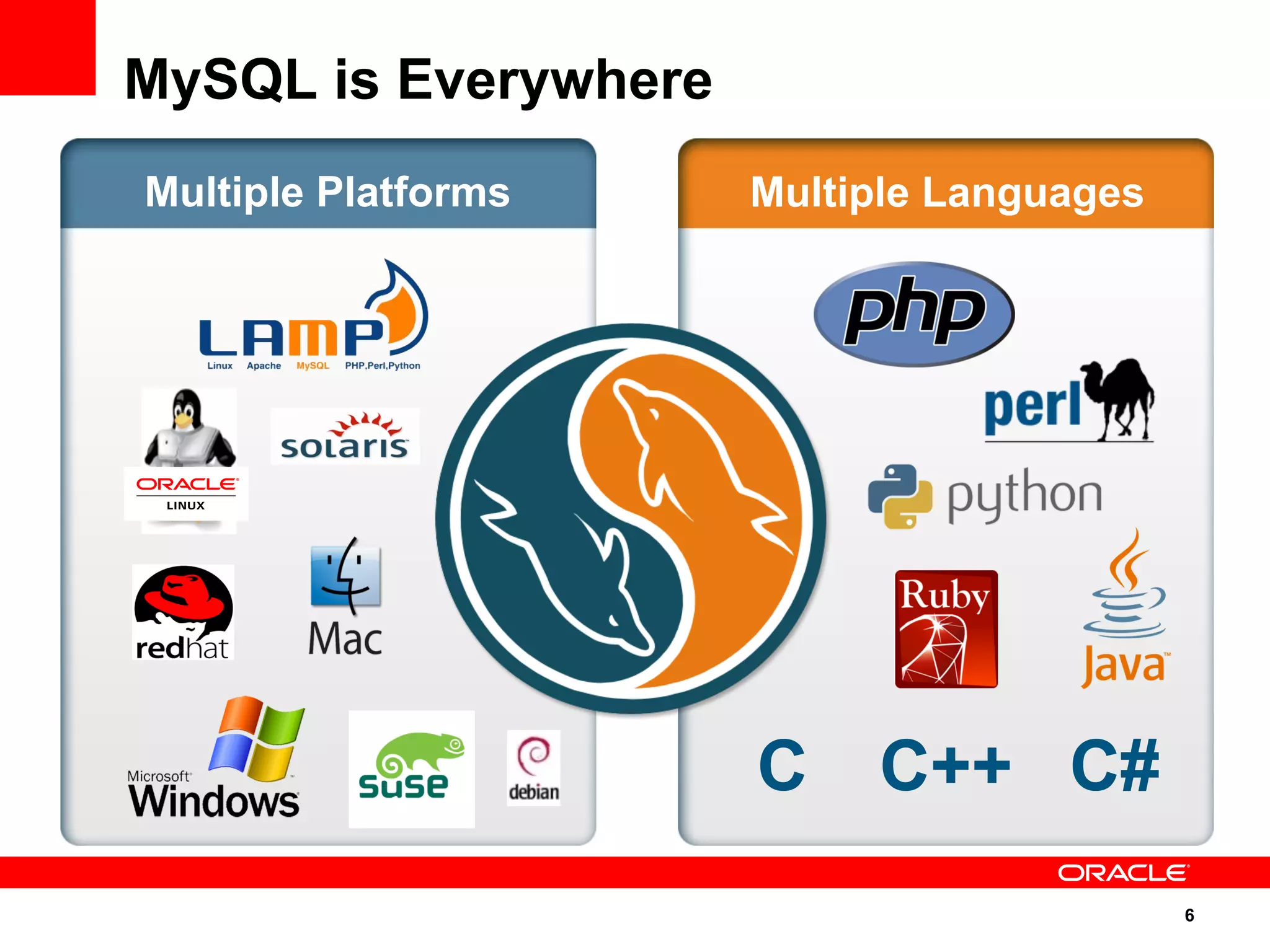 6
Multiple Platforms Multiple Languages
C C++ C#
MySQL is Everywhere
 