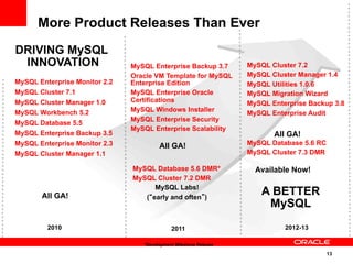 13
MySQL Enterprise Monitor 2.2
MySQL Cluster 7.1
MySQL Cluster Manager 1.0
MySQL Workbench 5.2
MySQL Database 5.5
MySQL Enterprise Backup 3.5
MySQL Enterprise Monitor 2.3
MySQL Cluster Manager 1.1
DRIVING MySQL
INNOVATION
All GA!
MySQL Enterprise Backup 3.7
Oracle VM Template for MySQL
Enterprise Edition
MySQL Enterprise Oracle
Certifications
MySQL Windows Installer
MySQL Enterprise Security
MySQL Enterprise Scalability
MySQL Database 5.6 DMR*
MySQL Cluster 7.2 DMR
MySQL Labs!
(“early and often”)
All GA!
MySQL Cluster 7.2
MySQL Cluster Manager 1.4
MySQL Utilities 1.0.6
MySQL Migration Wizard
MySQL Enterprise Backup 3.8
MySQL Enterprise Audit
MySQL Database 5.6 RC
MySQL Cluster 7.3 DMR
A BETTER
MySQL
*Development Milestone Release
2010 2011 2012-13
All GA!
Available Now!
More Product Releases Than Ever
 