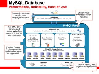 22
MySQL Database
Performance, Reliability, Ease of Use
Support for common
development
languages/platforms
Efficient multi-
threaded session
handling
Full DML, DDL
parsing, cost
based optimizer,
caching of queries
and result sets
Flexible Storage
Engine options for
application specific
storage needs
Flexible logging and
physical storage options
 