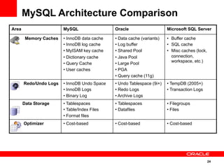 24
Area MySQL Oracle Microsoft SQL Server
Memory Caches • InnoDB data cache
• InnoDB log cache
• MyISAM key cache
• Dictionary cache
• Query Cache
• User caches
• Data cache (variants)
• Log buffer
• Shared Pool
• Java Pool
• Large Pool
• PGA
• Query cache (11g)
•  Buffer cache
•  SQL cache
•  Misc caches (lock,
connection,
workspace, etc.)
Redo/Undo Logs • InnoDB Undo Space
• InnoDB Logs
• Binary Log
• Undo Tablespace (9i+)
• Redo Logs
• Archive Logs
• TempDB (2005+)
• Transaction Logs
Data Storage • Tablespaces
• Table/Index Files
• Format files
• Tablespaces
• Datafiles
• Filegroups
• Files
Optimizer • Cost-based • Cost-based • Cost-based
MySQL Architecture Comparison
 