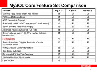 25
Feature MySQL Oracle Microsoft
Standard Heap Tables and B-Tree Indexes þ þ þ
Partitioned Tables/Indexes þ þ þ
ACID Transaction Support þ þ þ
Row-Level Locking, MVCC (readers don’t block writers) þ þ þ
Server-Enforced Referential Integrity þ þ þ
Advanced Indexing (Clustered, Full-Text) þ þ þ
Robust datatype support (BLOB’s, varchar, datetime,
numerics, etc.)
þ þ þ
Replication þ þ þ
Stored Procedures, Triggers, Functions, Cursors,
Updateable Views
þ þ þ
Highly-Available Clustered Database þ þ þ
Cost-based Optimizer þ þ þ
Backup with Point-in-Time Recovery þ þ þ
Terabyte Database Size Capable þ þ þ
Open Source þ
MySQL Core Feature Set Comparison
 