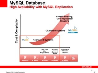 27
Copyright 2011 Oracle Corporation 27
MySQL Database
High Availability with MySQL Replication
 