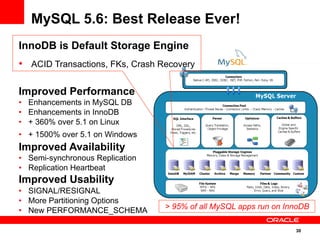 30
InnoDB is Default Storage Engine
•  ACID Transactions, FKs, Crash Recovery
Improved Performance
•  Enhancements in MySQL DB
•  Enhancements in InnoDB
•  + 360% over 5.1 on Linux
•  + 1500% over 5.1 on Windows
Improved Availability
•  Semi-synchronous Replication
•  Replication Heartbeat
Improved Usability
•  SIGNAL/RESIGNAL
•  More Partitioning Options
•  New PERFORMANCE_SCHEMA
MySQL 5.6: Best Release Ever!
> 95% of all MySQL apps run on InnoDB
 