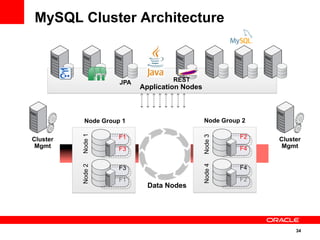 34
MySQL Cluster Architecture
Data Nodes
Node Group 1
F1
F3
F3
F1
Node1Node2
Node Group 2
F2
F4
F4
F2
Node3Node4
Application Nodes
Cluster
Mgmt
Cluster
Mgmt
RESTJPA
 