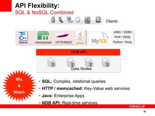 36
API Flexibility:
SQL & NoSQL Combined
•  SQL: Complex, relational queries
•  HTTP / memcached: Key-Value web services
•  Java: Enterprise Apps
•  NDB API: Real-time services
Mix
&
Match
Data Nodes
NDB API
Clients
Native memcached HTTP/REST
JDBC / ODBC
PHP / PERL
Python / Ruby
 