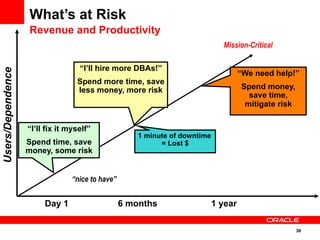 39
Users/Dependence
“I’ll fix it myself”
Spend time, save
money, some risk
“I’ll hire more DBAs!”
Spend more time, save
less money, more risk
Mission-Critical
“We need help!”
Spend money,
save time,
mitigate risk
Day 1 6 months 1 year
“nice to have”
1 minute of downtime
= Lost $
What’s at Risk
Revenue and Productivity
 