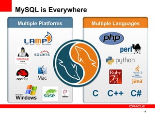 6
Multiple Platforms Multiple Languages
C C++ C#
MySQL is Everywhere
 