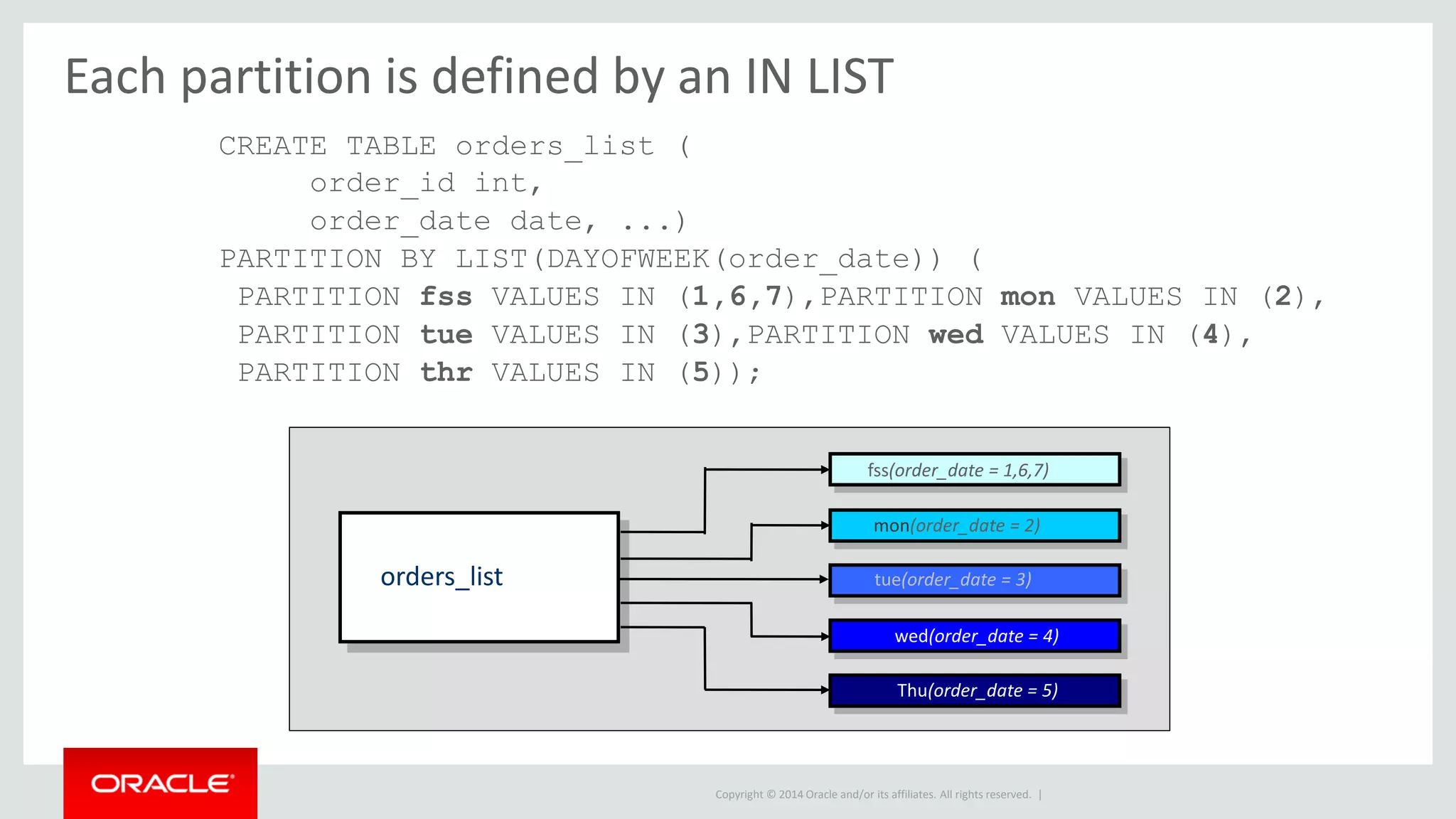 Copyright © 2014 Oracle and/or its affiliates. All rights reserved. |
Each partition is defined by an IN LIST
CREATE TABLE orders_list (
order_id int,
order_date date, ...)
PARTITION BY LIST(DAYOFWEEK(order_date)) (
PARTITION fss VALUES IN (1,6,7),PARTITION mon VALUES IN (2),
PARTITION tue VALUES IN (3),PARTITION wed VALUES IN (4),
PARTITION thr VALUES IN (5));
orders_list
fss(order_date = 1,6,7)
mon(order_date = 2)
tue(order_date = 3)
wed(order_date = 4)
Thu(order_date = 5)
 