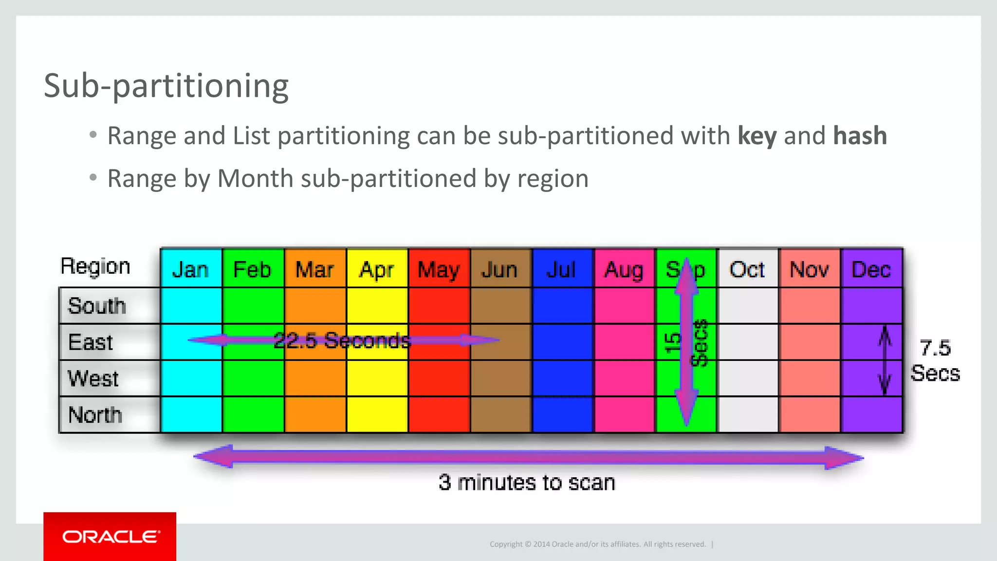 Copyright © 2014 Oracle and/or its affiliates. All rights reserved. |
Sub-partitioning
• Range and List partitioning can be sub-partitioned with key and hash
• Range by Month sub-partitioned by region
 