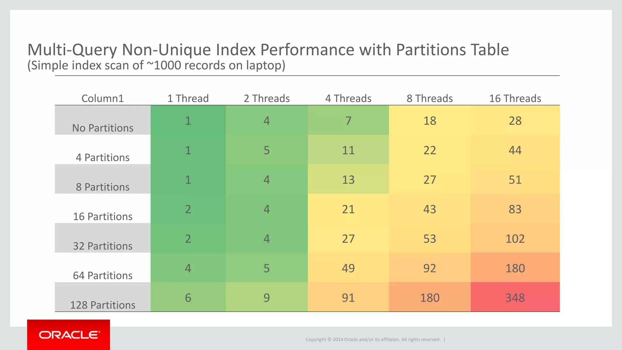 Copyright © 2014 Oracle and/or its affiliates. All rights reserved. |
Column1 1 Thread 2 Threads 4 Threads 8 Threads 16 Threads
No Partitions
1 4 7 18 28
4 Partitions
1 5 11 22 44
8 Partitions
1 4 13 27 51
16 Partitions
2 4 21 43 83
32 Partitions
2 4 27 53 102
64 Partitions
4 5 49 92 180
128 Partitions
6 9 91 180 348
Multi-Query Non-Unique Index Performance with Partitions Table
(Simple index scan of ~1000 records on laptop)
 