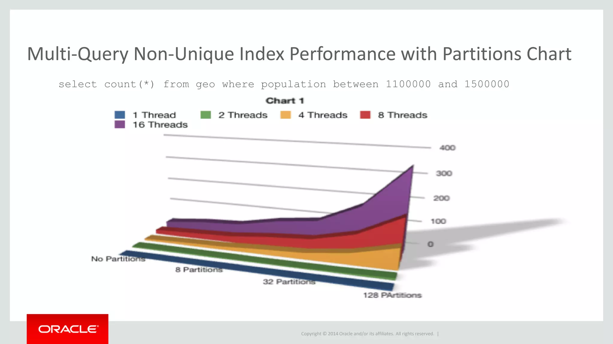 Copyright © 2014 Oracle and/or its affiliates. All rights reserved. |
Multi-Query Non-Unique Index Performance with Partitions Chart
select count(*) from geo where population between 1100000 and 1500000
 