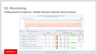 Copyright © 2017, Oracle and/or its affiliates. All rights reserved. |
02. Monitoring
Finding queries to optimize - MySQL Enterprise Monitor Query Analyzer
21
 