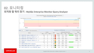 Copyright © 2016, Oracle and/or its affiliates. All rights reserved. |
02. 모니터링
최적화 할 쿼리 찾기 - MySQL Enterprise Monitor Query Analyzer
21
 