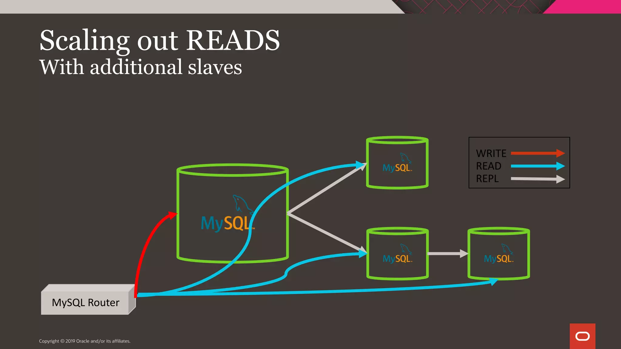 Copyright © 2019 Oracle and/or its affiliates. Scaling out READS With additional slaves MySQL Router WRITE READ REPL 