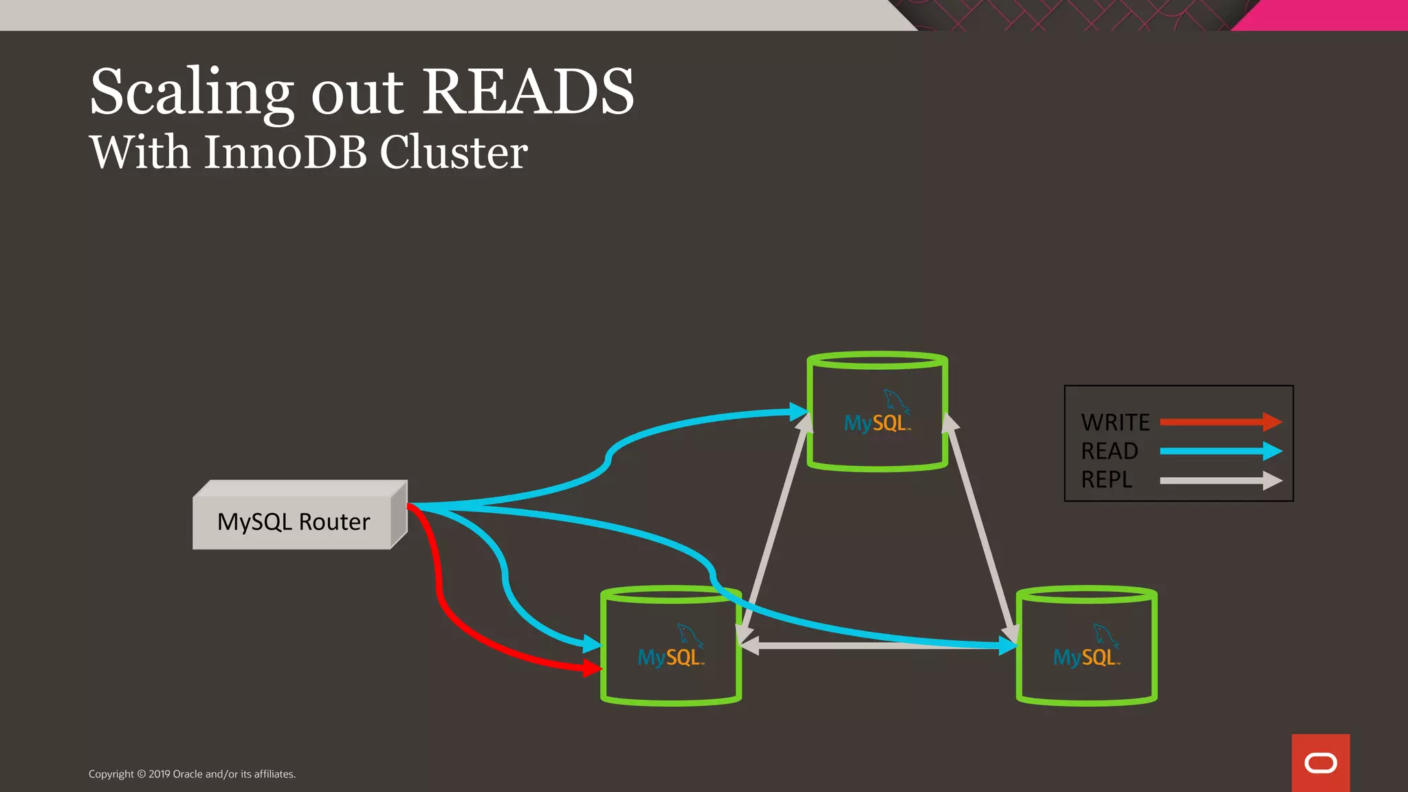 Copyright © 2019 Oracle and/or its affiliates. Scaling out READS With InnoDB Cluster MySQL Router WRITE READ REPL 