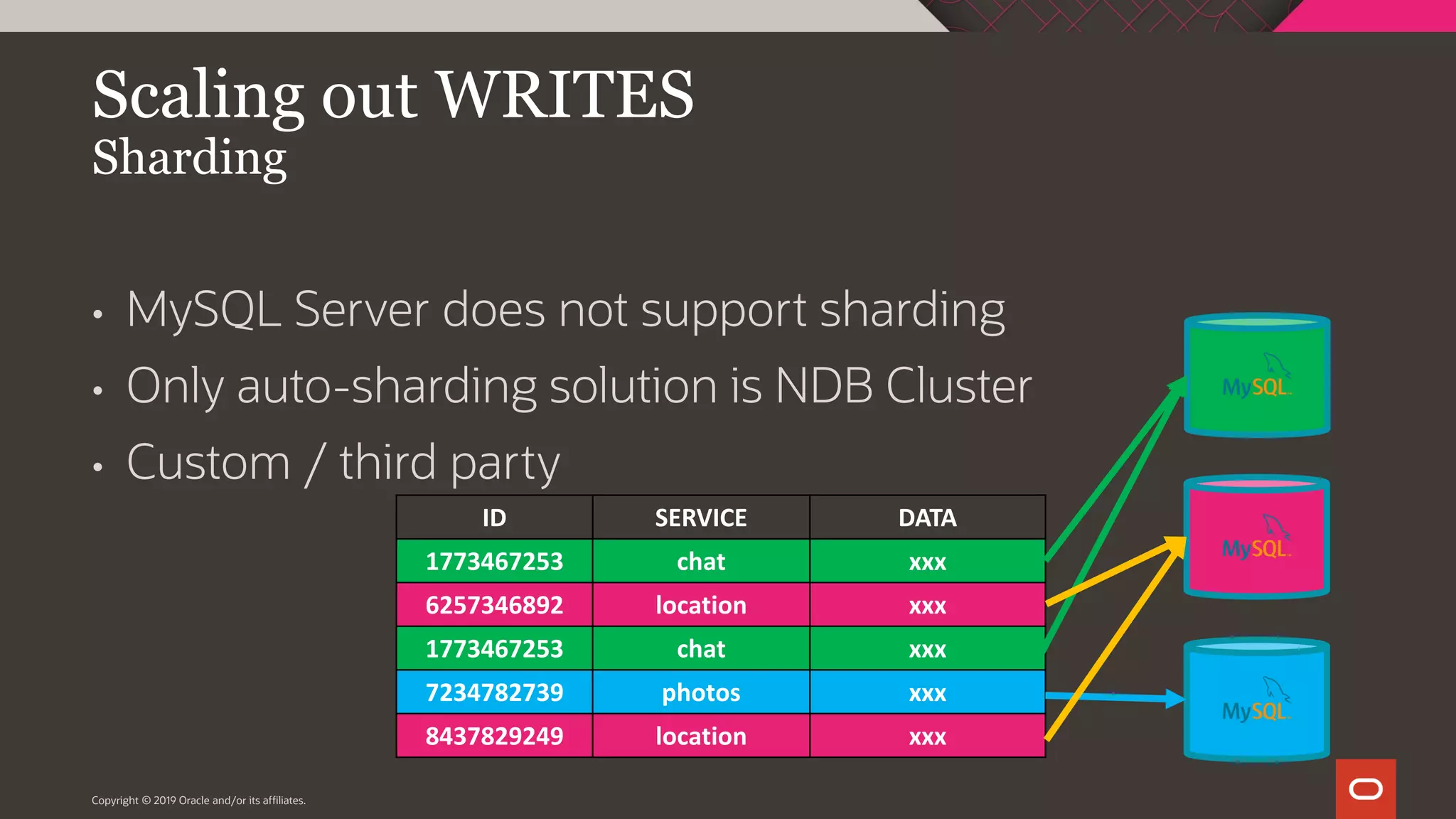 Copyright © 2019 Oracle and/or its affiliates. Scaling out WRITES Sharding • MySQL Server does not support sharding • Only auto-sharding solution is NDB Cluster • Custom / third party ID SERVICE DATA 1773467253 chat xxx 6257346892 location xxx 1773467253 chat xxx 7234782739 photos xxx 8437829249 location xxx 