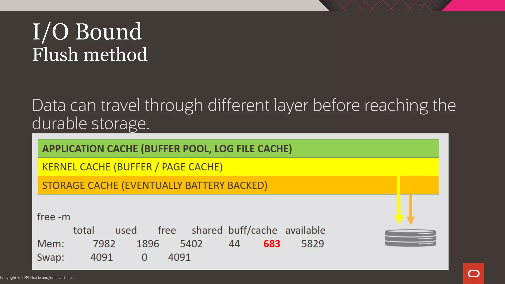 I/O Bound Flush method Copyright © 2019 Oracle and/or its affiliates. Data can travel through different layer before reaching the durable storage. 