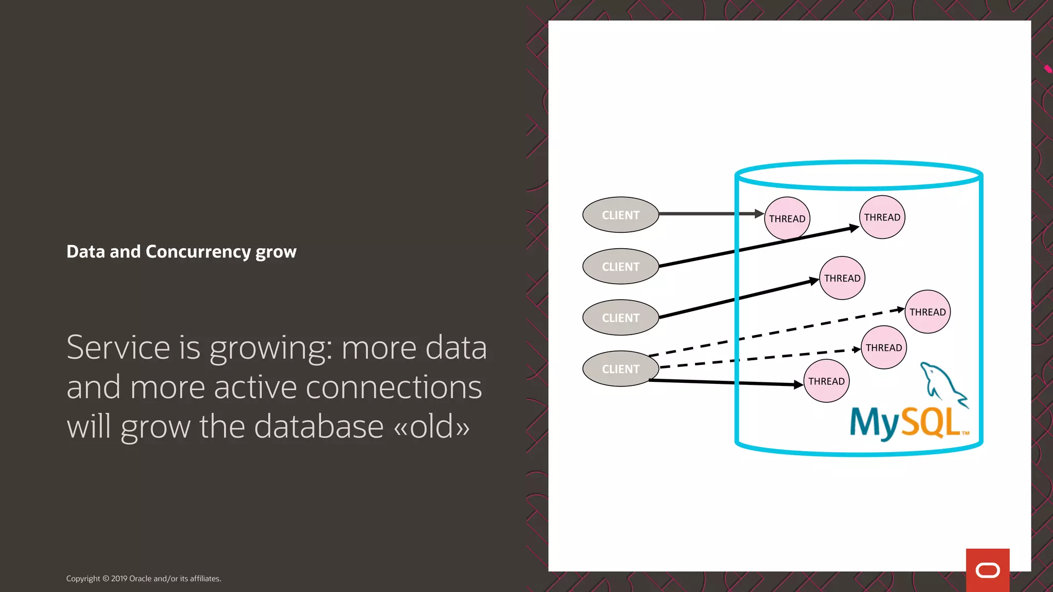 Data and Concurrency grow Service is growing: more data and more active connections will grow the database «old» Copyright © 2019 Oracle and/or its affiliates. THREAD THREAD THREAD THREAD CLIENT CLIENT CLIENT CLIENT THREAD THREAD 