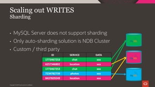 Copyright © 2019 Oracle and/or its affiliates.
Scaling out WRITES
Sharding
• MySQL Server does not support sharding
• Only auto-sharding solution is NDB Cluster
• Custom / third party
ID SERVICE DATA
1773467253 chat xxx
6257346892 location xxx
1773467253 chat xxx
7234782739 photos xxx
8437829249 location xxx
 